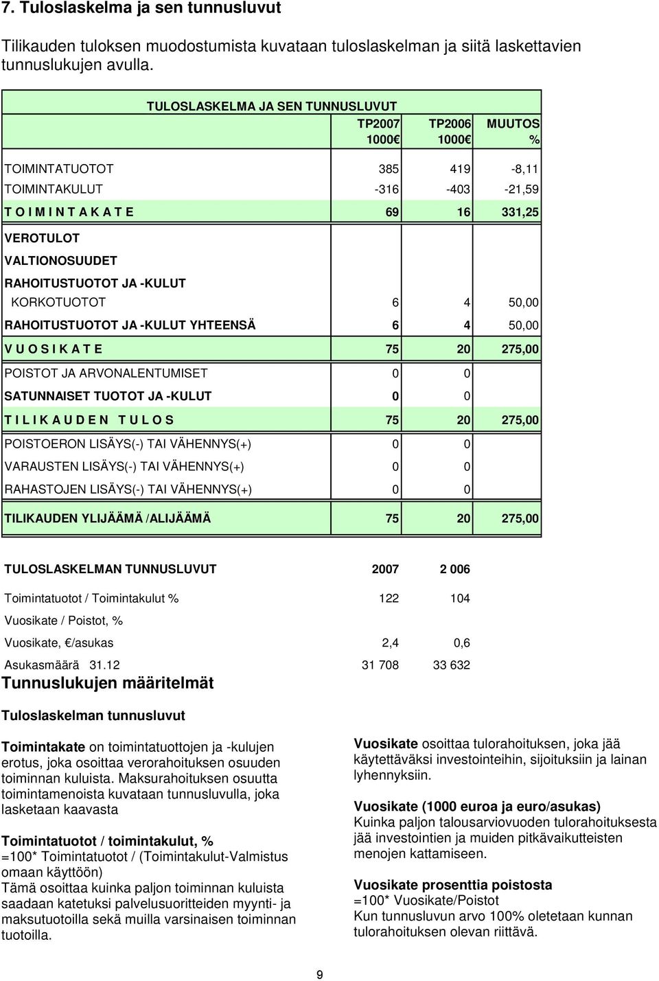 RAHOITUSTUOTOT JA -KULUT KORKOTUOTOT 6 4 50,00 RAHOITUSTUOTOT JA -KULUT YHTEENSÄ 6 4 50,00 V U O S I K A T E 75 20 275,00 POISTOT JA ARVONALENTUMISET 0 0 SATUNNAISET TUOTOT JA -KULUT 0 0 T I L I K A