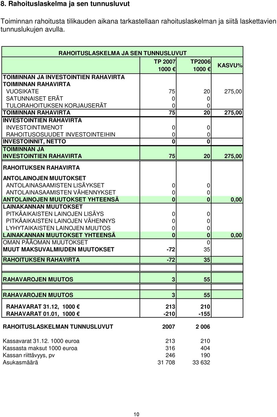 0 TOIMINNAN RAHAVIRTA 75 20 275,00 INVESTOINTIEN RAHAVIRTA INVESTOINTIMENOT 0 0 RAHOITUSOSUUDET INVESTOINTEIHIN 0 0 INVESTOINNIT, NETTO 0 0 TOIMINNAN JA INVESTOINTIEN RAHAVIRTA 75 20 275,00