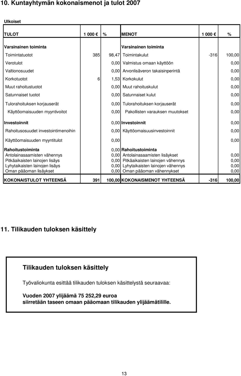 kulut 0,00 Tulorahoituksen korjauserät 0,00 Tulorahoituksen korjauserät 0,00 Käyttöomaisuuden myyntivoitot 0,00 Pakollisten varauksen muutokset 0,00 Investoinnit 0,00 Investoinnit 0,00