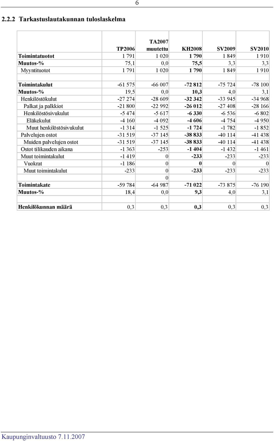 Henkilöstösivukulut -5 474-5 617-6 330-6 536-6 802 Eläkekulut -4 160-4 092-4 606-4 754-4 950 Muut henkilöstösivukulut -1 314-1 525-1 724-1 782-1 852 Palvelujen ostot -31 519-37 145-38 833-40 114-41