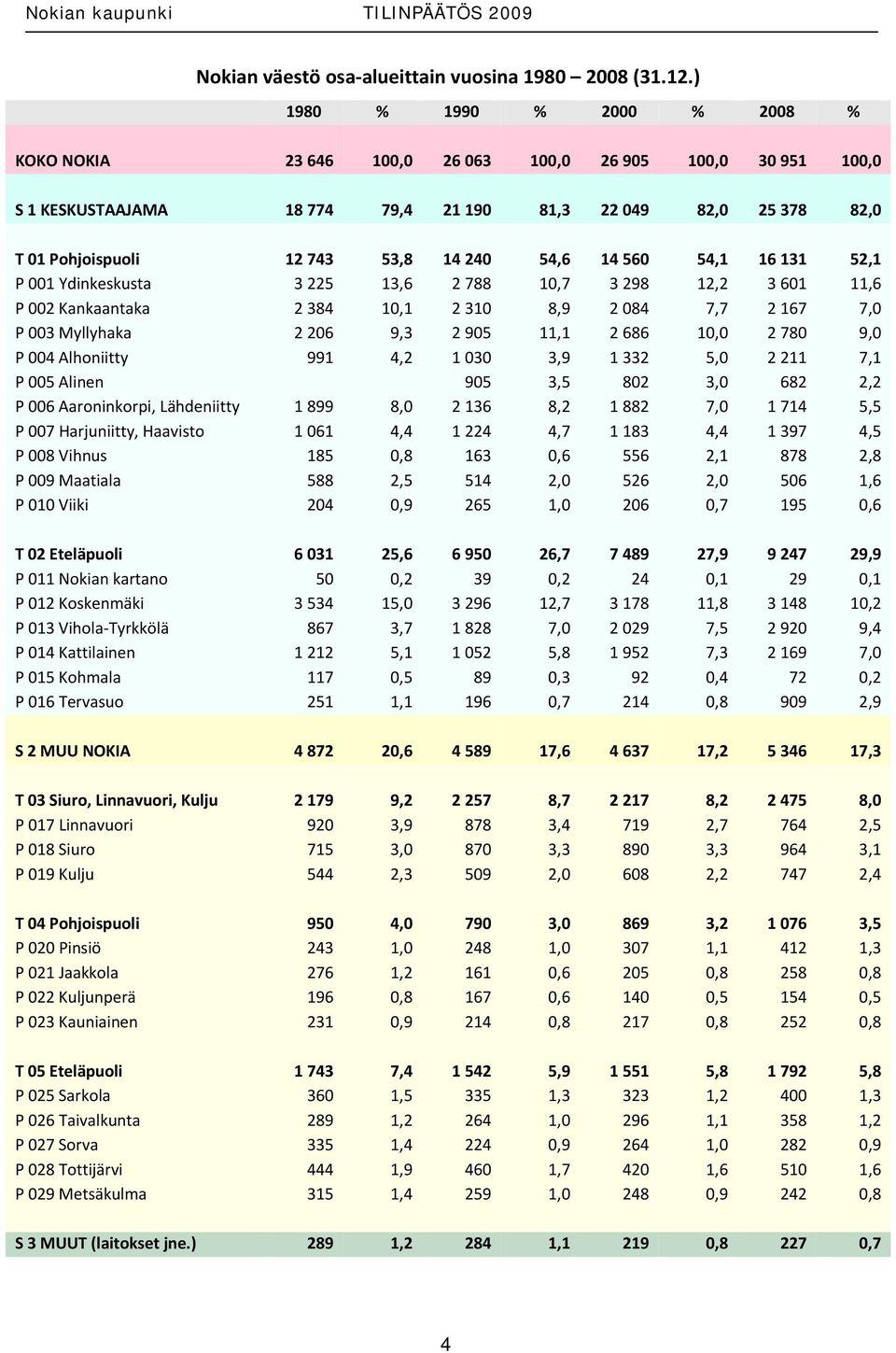 54,6 14 560 54,1 16 131 52,1 P 001 Ydinkeskusta 3 225 13,6 2 788 10,7 3 298 12,2 3 601 11,6 P 002 Kankaantaka 2 384 10,1 2 310 8,9 2 084 7,7 2 167 7,0 P 003 Myllyhaka 2 206 9,3 2 905 11,1 2 686 10,0