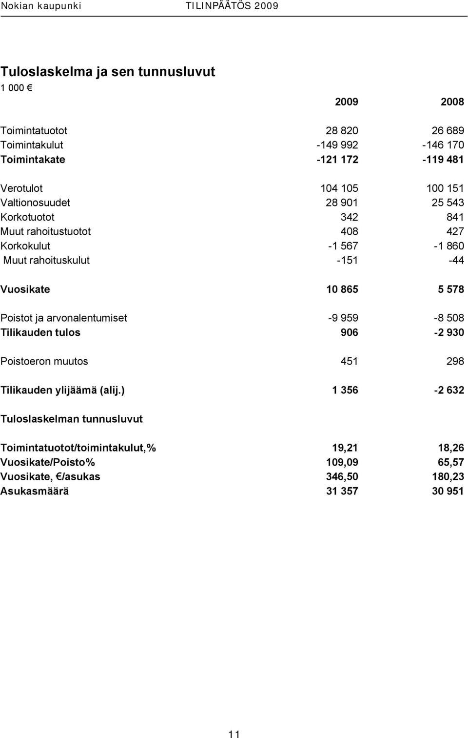 865 5 578 Poistot ja arvonalentumiset -9 959-8 508 Tilikauden tulos 906-2 930 Poistoeron muutos 451 298 Tilikauden ylijäämä (alij.