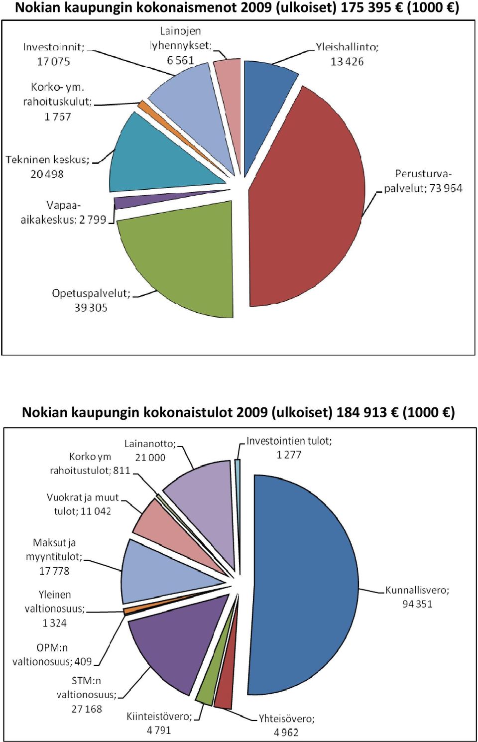 Nokian kaupungin kokonaistulot