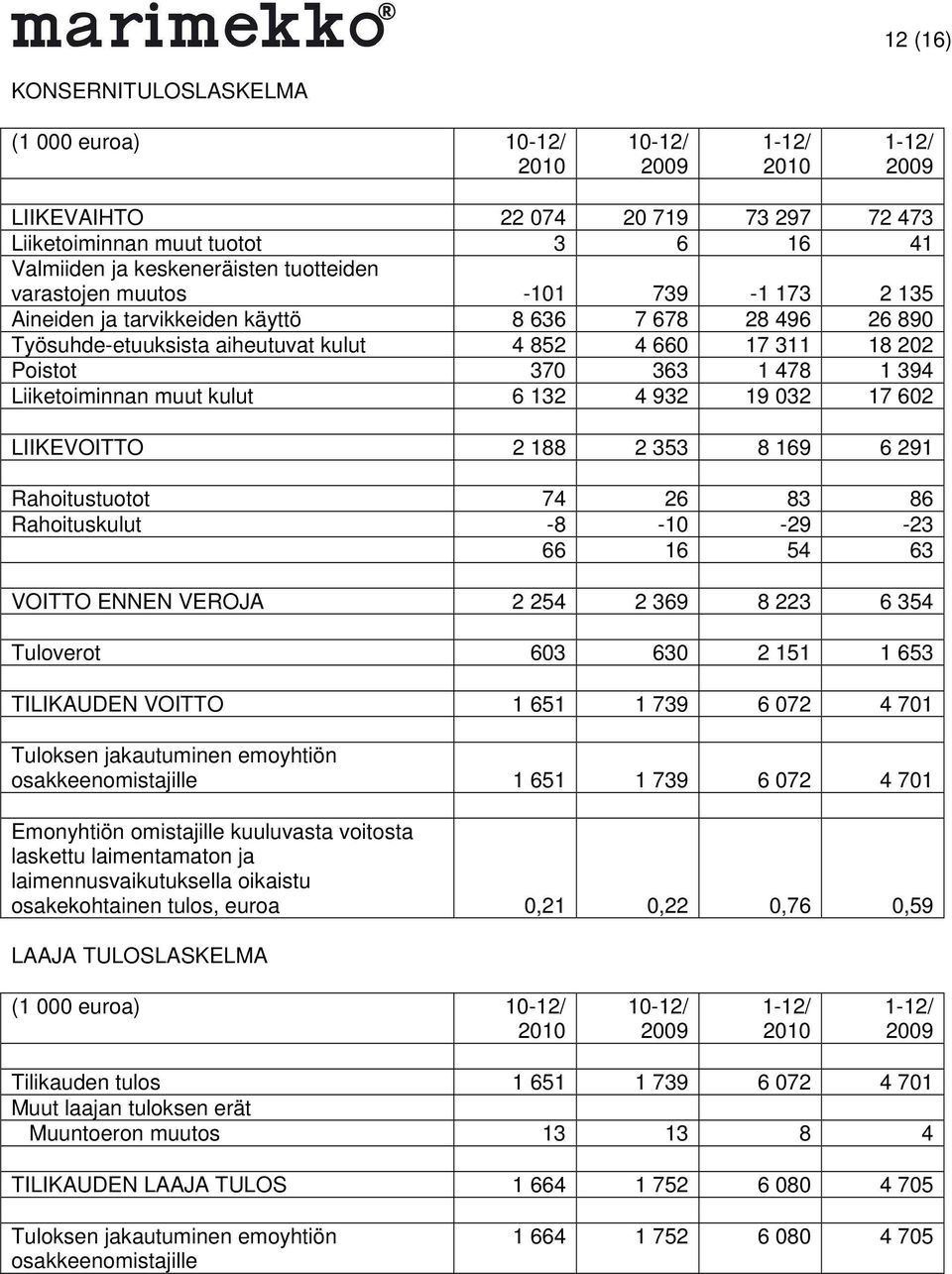 Liiketoiminnan muut kulut 6 132 4 932 19 032 17 602 LIIKEVOITTO 2 188 2 353 8 169 6 291 Rahoitustuotot 74 26 83 86 Rahoituskulut -8-10 -29-23 66 16 54 63 VOITTO ENNEN VEROJA 2 254 2 369 8 223 6 354