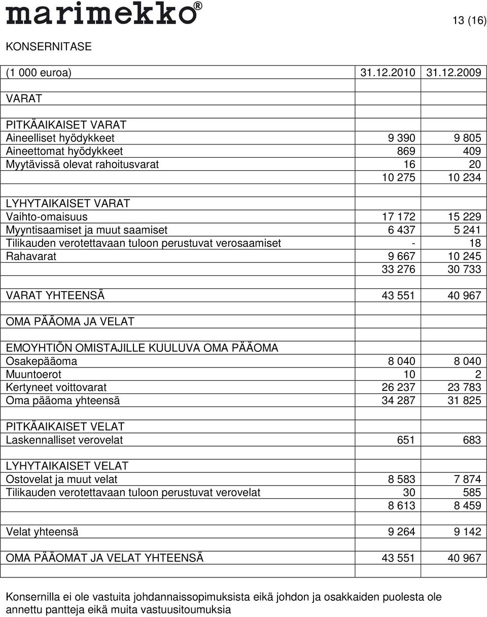 2009 VARAT PITKÄAIKAISET VARAT Aineelliset hyödykkeet 9 390 9 805 Aineettomat hyödykkeet 869 409 Myytävissä olevat rahoitusvarat 16 20 10 275 10 234 LYHYTAIKAISET VARAT Vaihto-omaisuus 17 172 15 229