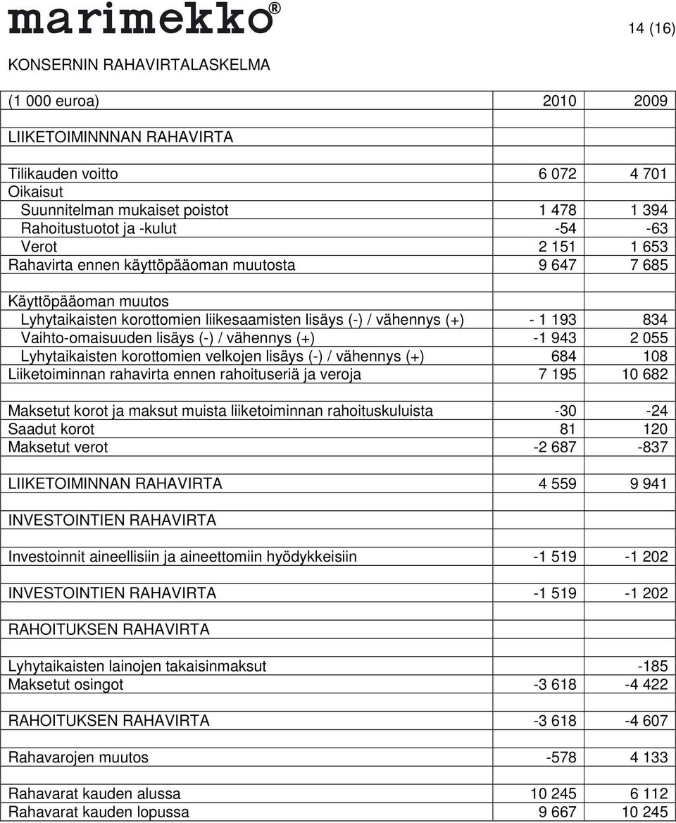 / vähennys (+) -1 943 2 055 Lyhytaikaisten korottomien velkojen lisäys (-) / vähennys (+) 684 108 Liiketoiminnan rahavirta ennen rahoituseriä ja veroja 7 195 10 682 Maksetut korot ja maksut muista