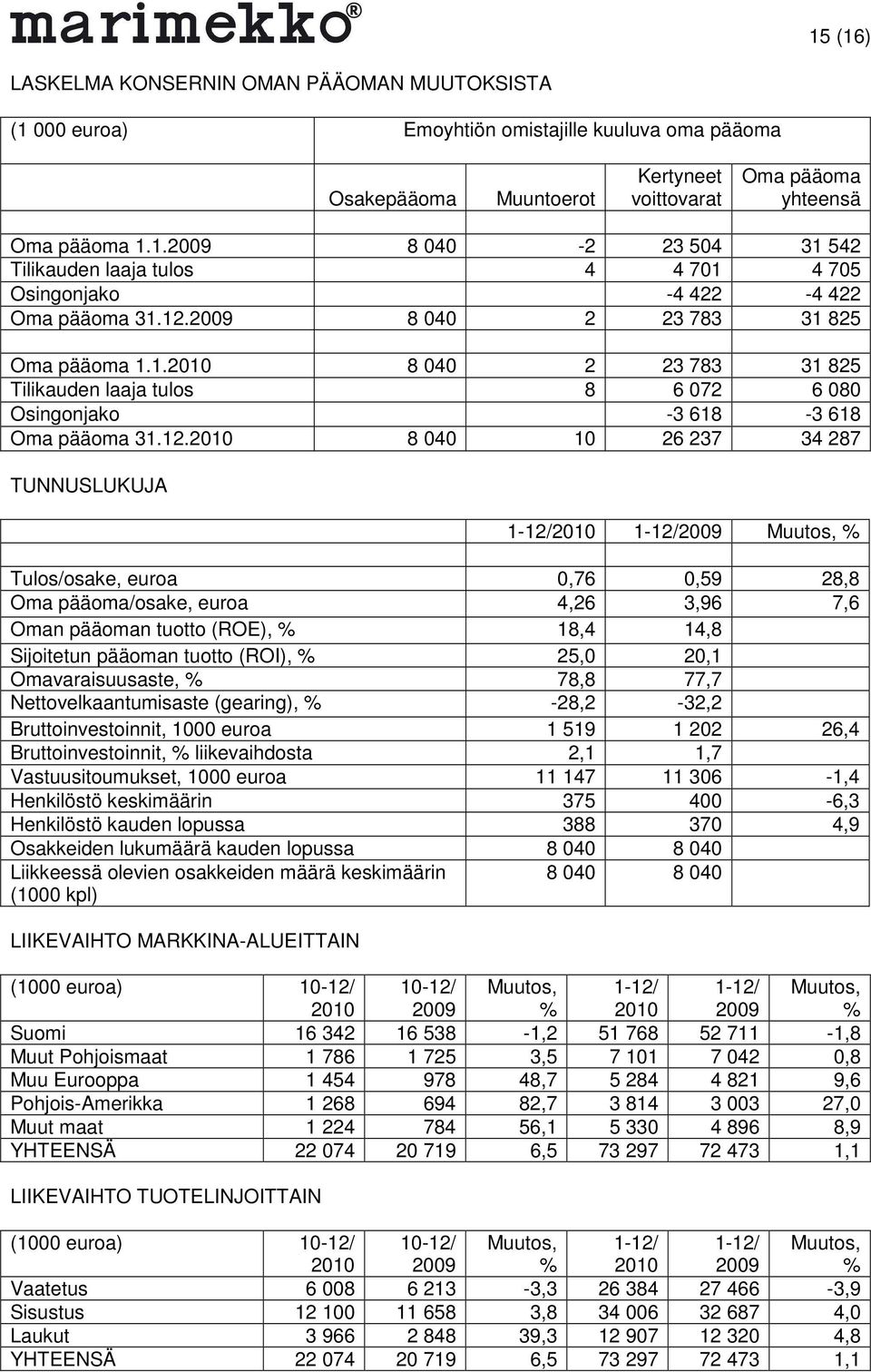 1-12/2010 1-12/2009 Muutos, % Tulos/osake, euroa 0,76 0,59 28,8 Oma pääoma/osake, euroa 4,26 3,96 7,6 Oman pääoman tuotto (ROE), % 18,4 14,8 Sijoitetun pääoman tuotto (ROI), % 25,0 20,1