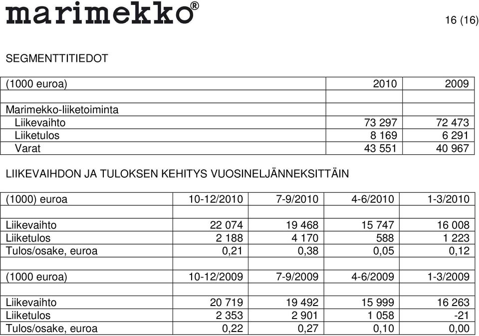 22 074 19 468 15 747 16 008 Liiketulos 2 188 4 170 588 1 223 Tulos/osake, euroa 0,21 0,38 0,05 0,12 (1000 euroa) 10-12/2009