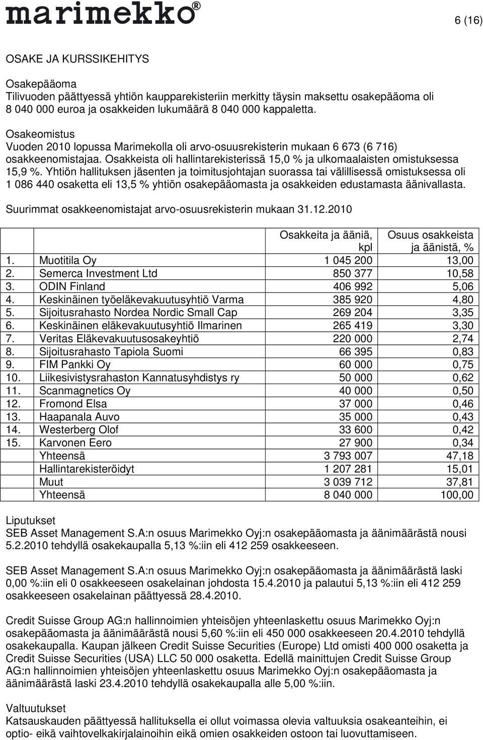 Yhtiön hallituksen jäsenten ja toimitusjohtajan suorassa tai välillisessä omistuksessa oli 1 086 440 osaketta eli 13,5 % yhtiön osakepääomasta ja osakkeiden edustamasta äänivallasta.