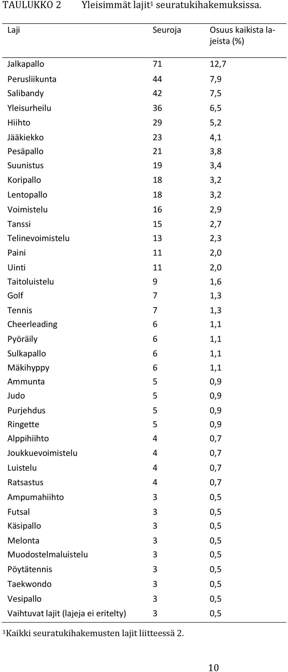 Lentopallo 18 3,2 Voimistelu 16 2,9 Tanssi 15 2,7 Telinevoimistelu 13 2,3 aini 11 2,0 Uinti 11 2,0 Taitoluistelu 9 1,6 Golf 7 1,3 Tennis 7 1,3 Cheerleading 6 1,1 yöräily 6 1,1 Sulkapallo 6 1,1