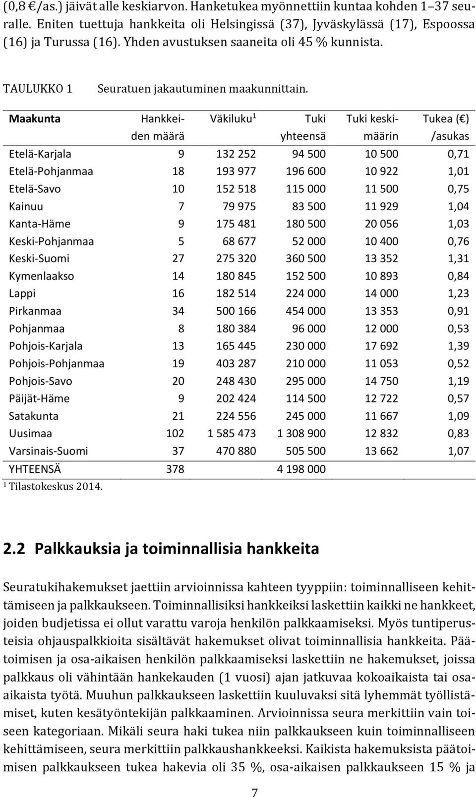 Maakunta Hankkeiden määrä Väkiluku 1 Tuki yhteensä Tuki keskimäärin Tukea ( ) /asukas Etelä-Karjala 9 132 252 94 500 10 500 0,71 Etelä-ohjanmaa 18 193 977 196 600 10 922 1,01 Etelä-Savo 10 152 518