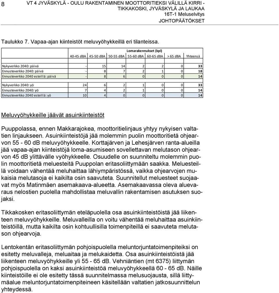 päivä - 8 6 0 0 0 14 Nykyverkko 2040: yö 24 6 2 1 0 0 33 Ennusteverkko 2040: yö 7 4 2 1 0 0 14 Ennusteverkko 2040 esteillä: yö 10 4 0 0 0 0 14 Meluvyöhykkeille jäävät asuinkiinteistöt Puuppolassa,