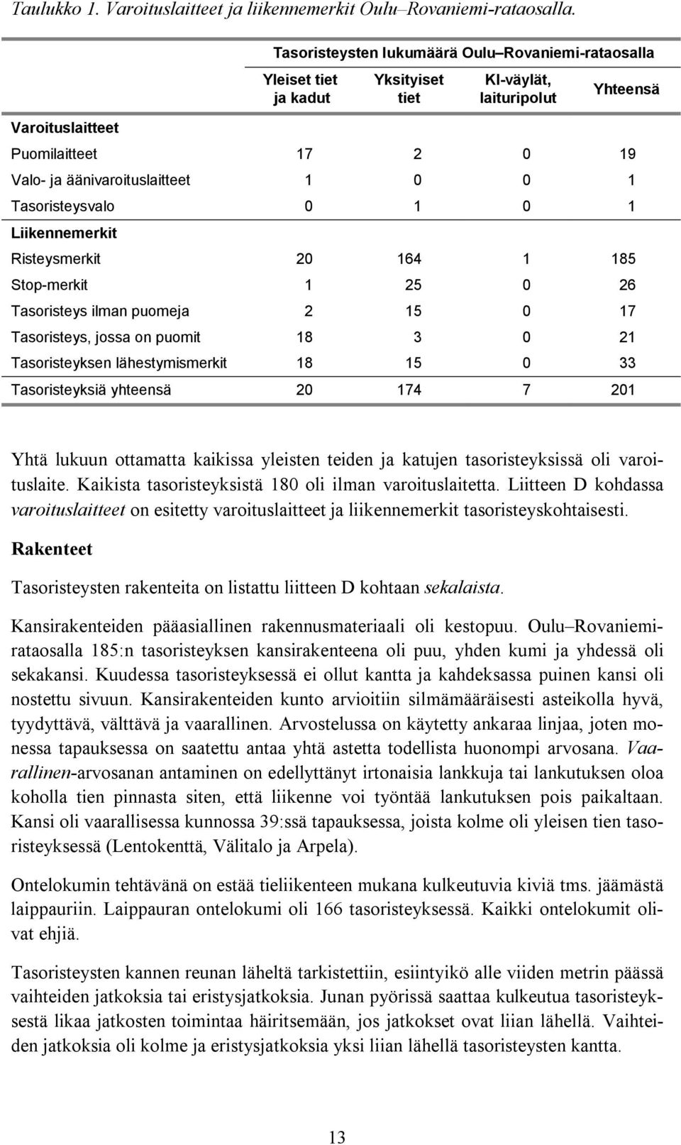 1 Tasoristeysvalo 0 1 0 1 Liikennemerkit Risteysmerkit 20 164 1 185 Stop-merkit 1 25 0 26 Tasoristeys ilman puomeja 2 15 0 17 Tasoristeys, jossa on puomit 18 3 0 21 Tasoristeyksen lähestymismerkit 18