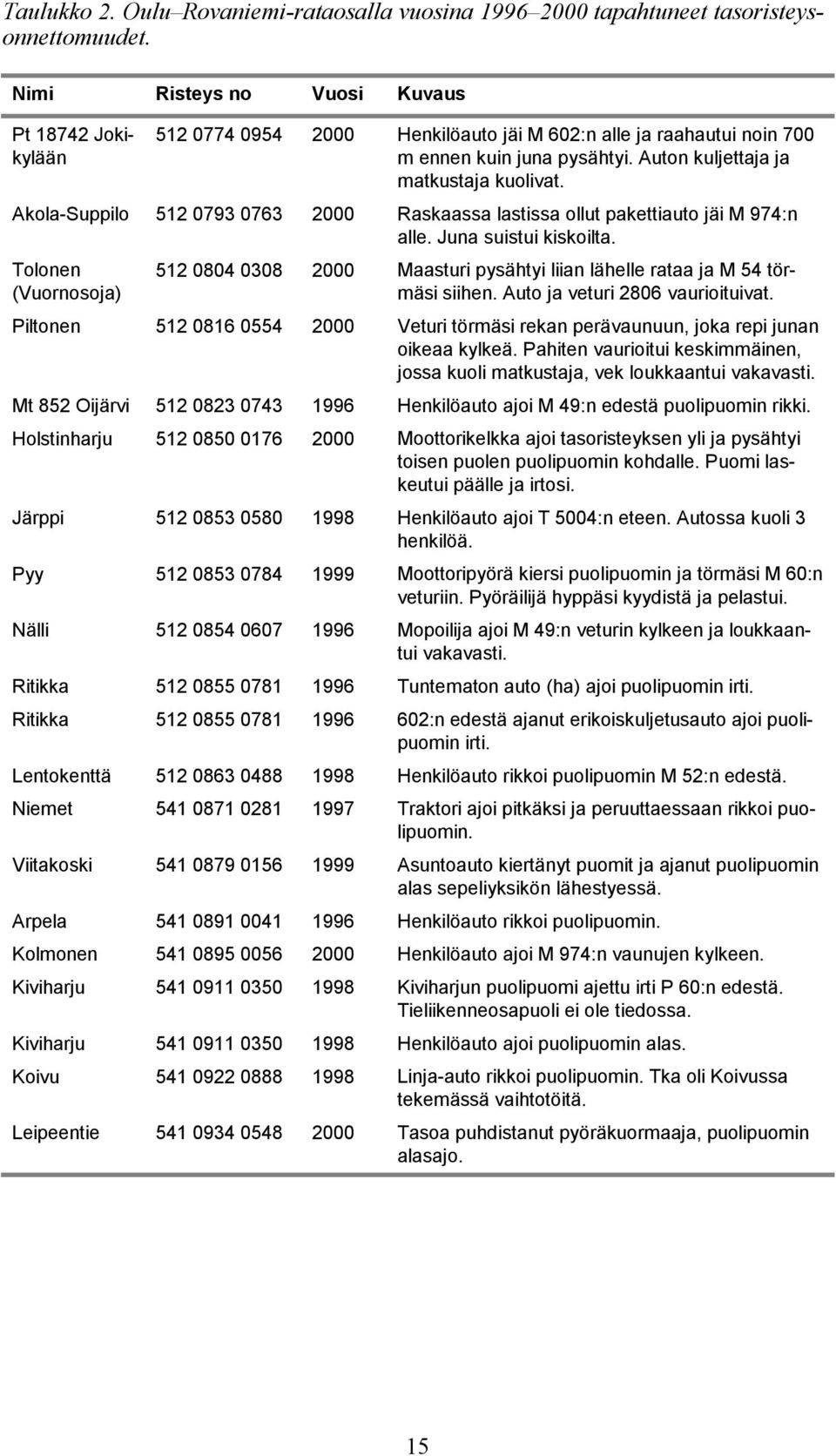 Akola-Suppilo 512 0793 0763 2000 Raskaassa lastissa ollut pakettiauto jäi M 974:n alle. Juna suistui kiskoilta.