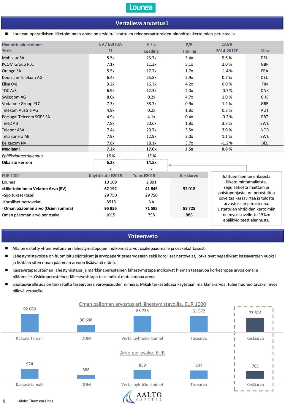 7 % DEU Elisa Oyj 9.2x 16.3x 4.2x 0.0 % FIN TDC A/S 6.9x 12.3x 2.0x -0.7 % DNK Swisscom AG 8.0x 0.2x 4.7x 1.0 % CHE Vodafone Group PLC 7.3x 38.7x 0.9x 1.2 % GBR Telekom Austria AG 4.9x 0.2x 1.8x 0.