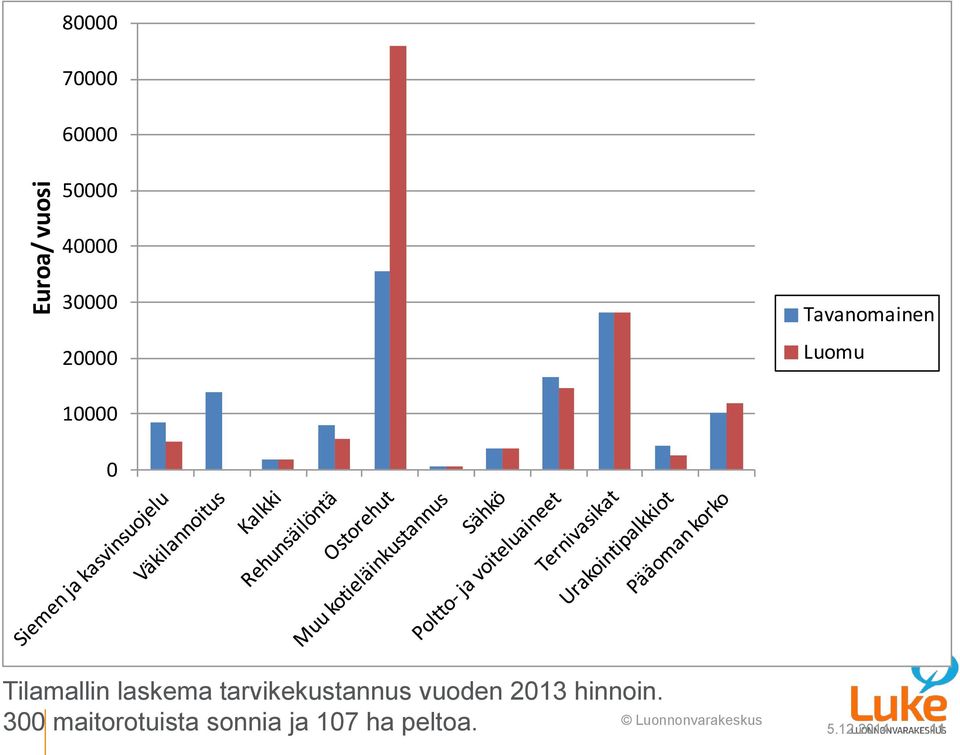 laskema tarvikekustannus vuoden 2013 hinnoin.