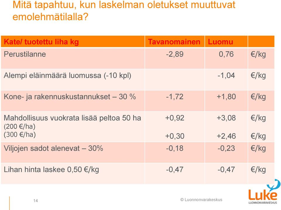 kpl) -1,04 /kg Kone- ja rakennuskustannukset 30 % -1,72 +1,80 /kg Mahdollisuus vuokrata lisää peltoa 50