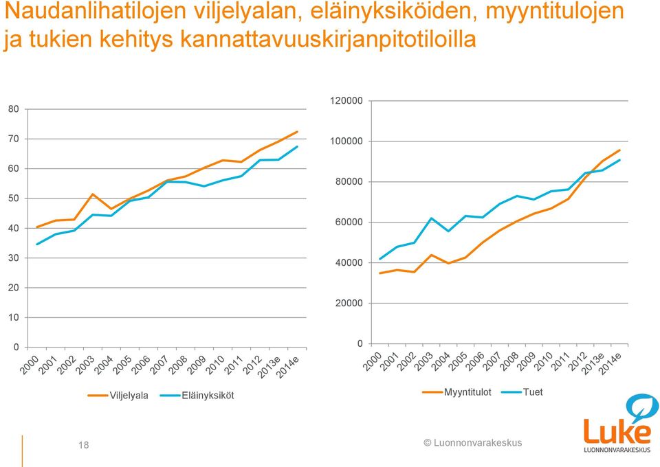 kannattavuuskirjanpitotiloilla 80 120000 70 60 50 40