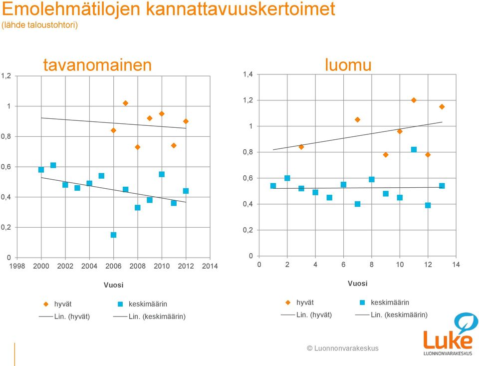 2008 2010 2012 2014 Vuosi 0 0 2 4 6 8 10 12 14 Vuosi hyvät Lin.