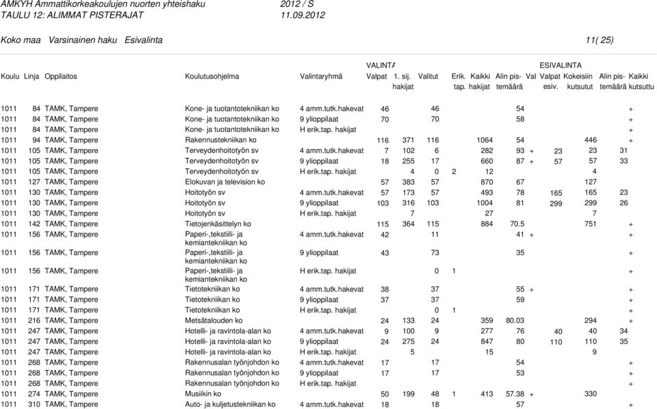 kemiantekniikan ko Paperi-,tekstiili- ja kemiantekniikan ko Metsätalouden ko Hotelli- ja ravintola-alan ko Hotelli- ja ravintola-alan ko Hotelli- ja ravintola-alan ko