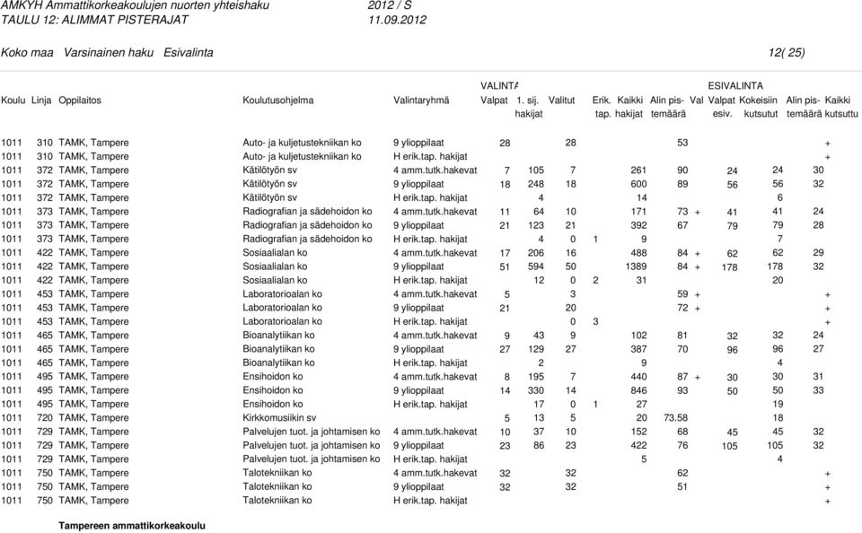 Radiografian ja sädehoidon ko Radiografian ja sädehoidon ko Laboratorioalan ko Laboratorioalan ko Laboratorioalan ko Bioanalytiikan ko Bioanalytiikan ko Bioanalytiikan ko Ensihoidon ko Ensihoidon ko