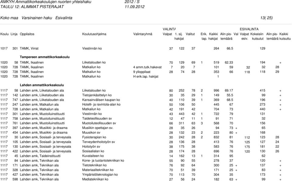 8 8 9 Lahden ammattikorkeakoulu 9 05 8 Lahden amk, Liiketalouden ala Lahden amk, Liiketalouden ala Lahden amk, Liiketalouden ala Lahden amk, Matkailun ala Lahden amk, Matkailun ala Lahden amk,