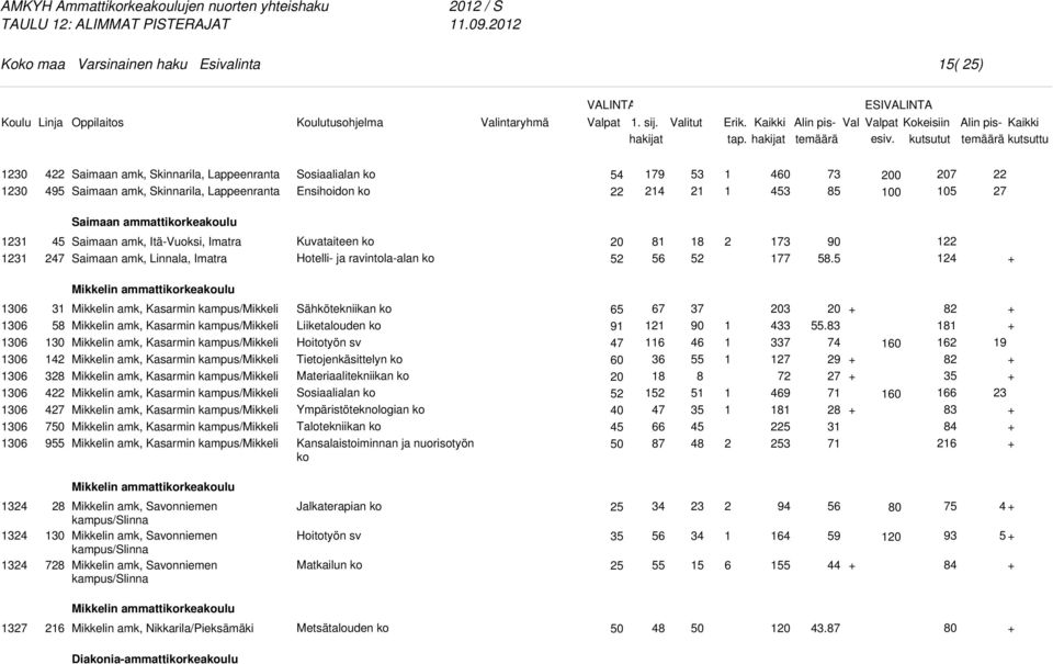 Kuvataiteen ko Hotelli- ja ravintola-alan ko 5 8 8 5.