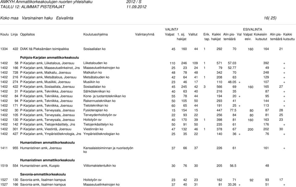 amk, Metsätalous, Joensuu P-Karjalan amk, Musiikki, Joensuu P-Karjalan amk, Sosiaaliala, Joensuu P-Karjalan amk, Tekniikka, Joensuu P-Karjalan amk, Tekniikka, Joensuu P-Karjalan amk, Tekniikka,