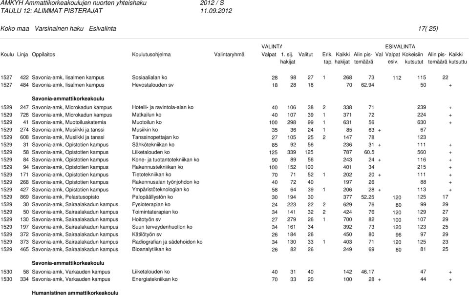 5 Savonia-ammattikorkeakoulu 8 8 8 9 Savonia-amk, Microkadun kampus Savonia-amk, Microkadun kampus Savonia-amk, Muotoiluakatemia Savonia-amk, Musiikki ja tanssi Savonia-amk, Musiikki ja tanssi