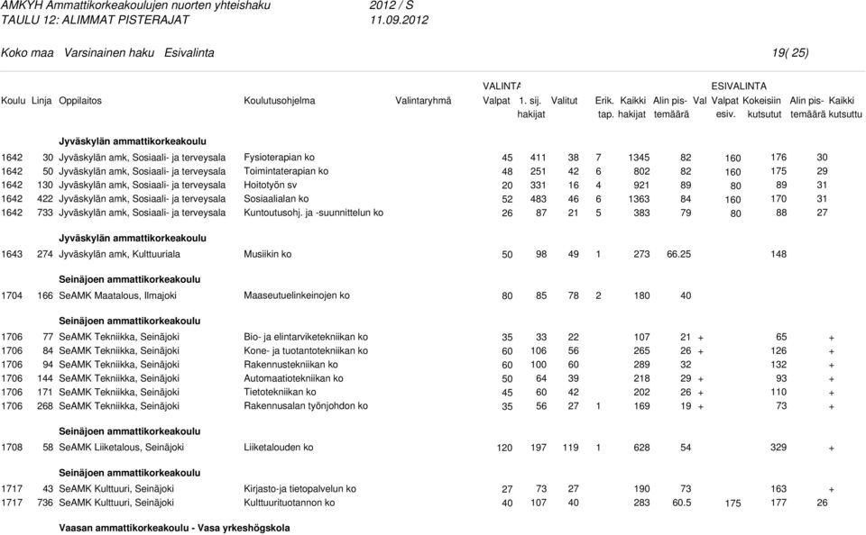 Jyväskylän amk, Sosiaali- ja terveysala Toimintaterapian ko Kuntoutusohj.