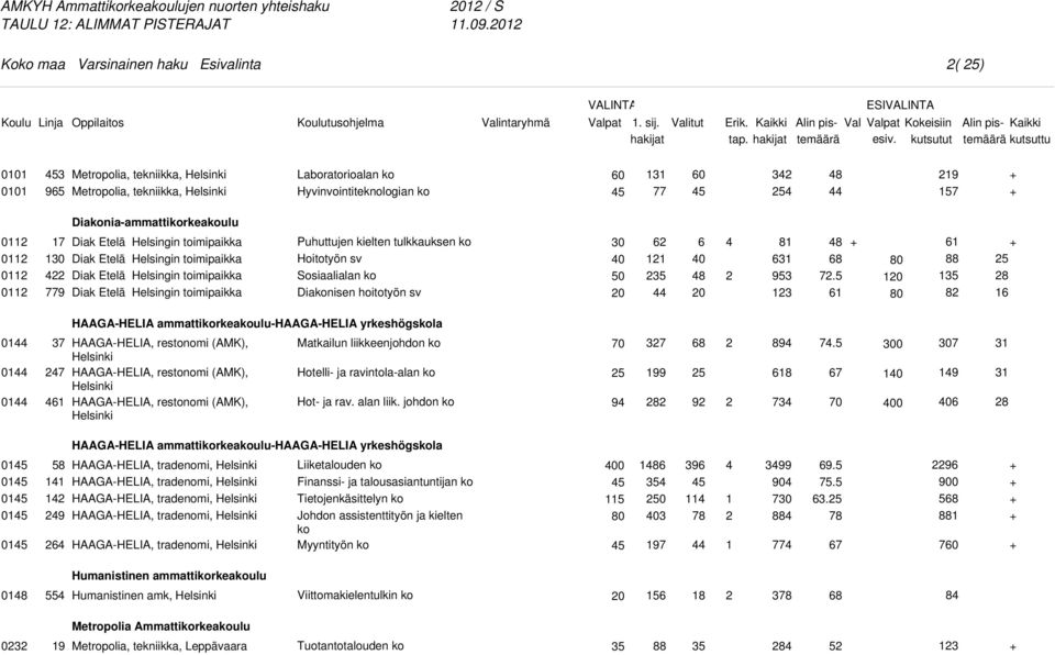 Etelä Helsingin toimipaikka Diak Etelä Helsingin toimipaikka Diak Etelä Helsingin toimipaikka Puhuttujen kielten tulkkauksen ko Diakonisen hoitotyön sv 6 6 8 6 95.