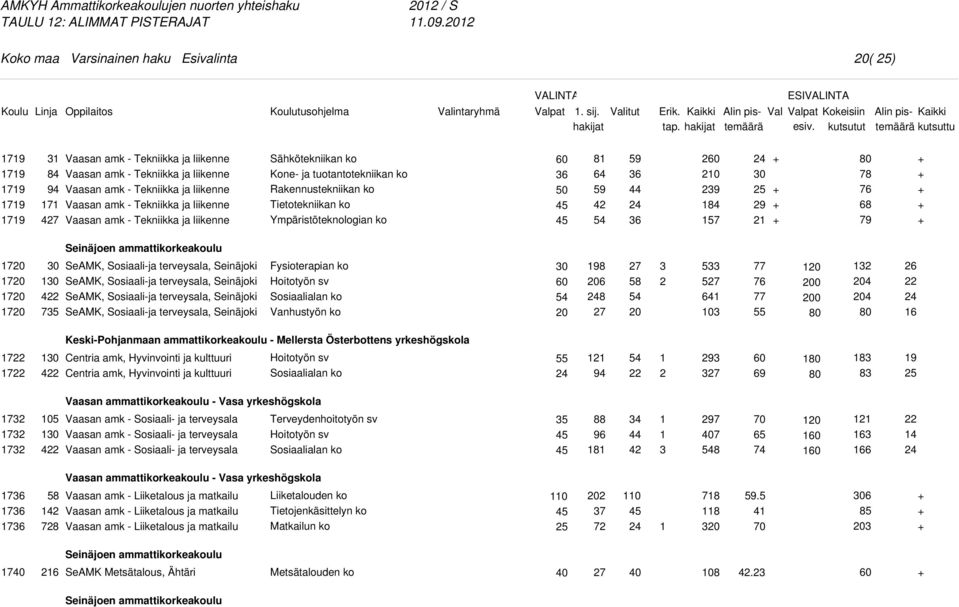 Ympäristöteknologian ko 8 6 5 0 9 5 9 Seinäjoen ammattikorkeakoulu SeAMK, Sosiaali-ja terveysala, Seinäjoki SeAMK, Sosiaali-ja terveysala, Seinäjoki SeAMK, Sosiaali-ja terveysala, Seinäjoki SeAMK,