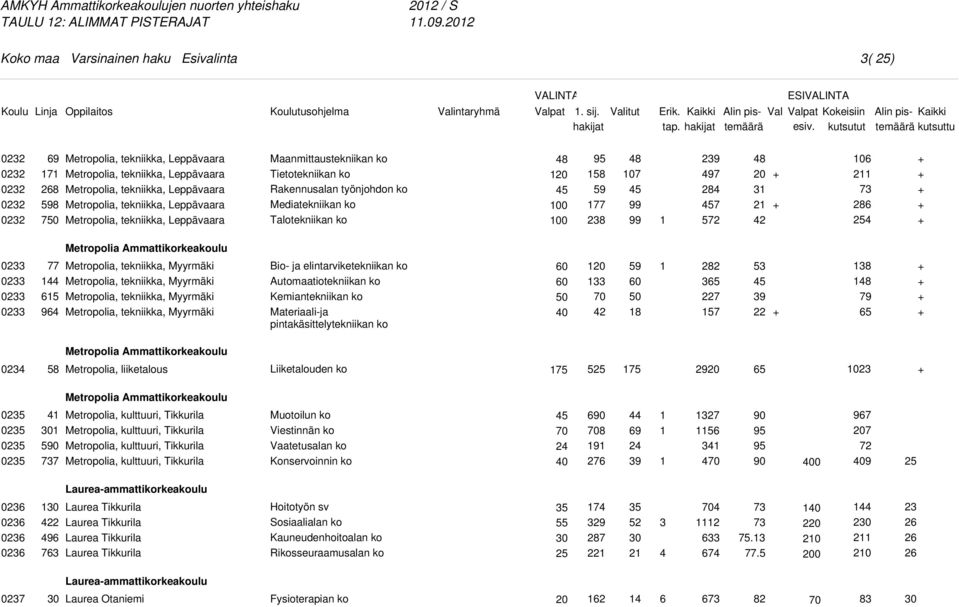 Maanmittaustekniikan ko Mediatekniikan ko Talotekniikan ko 00 00 95 8 0 99 99 9 9 5 06 6 Metropolia Ammattikorkeakoulu 0 0 0 0 96 Metropolia, tekniikka, Myyrmäki Metropolia, tekniikka, Myyrmäki