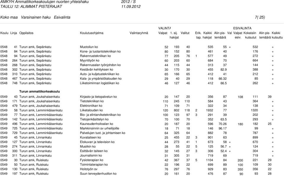 Turun amk, Sepänkatu Muotoilun ko Myyntityön ko Kestävän kehityksen ko Auto- ja kuljetustekniikan ko Kala- ja ympäristötalouden ko Liiketoiminnan logistiikan ko 5 9 