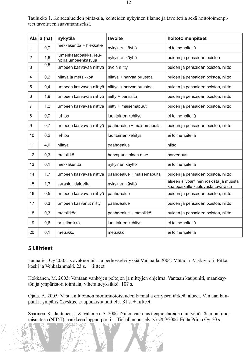 poistoa umpeen kasvavaa niittyä avoin niitty puiden ja pensaiden poistoa, niitto 4 0,2 niittyä ja metsikköä niittyä + harvaa puustoa puiden ja pensaiden poistoa, niitto 5 0,4 umpeen kasvavaa niittyä