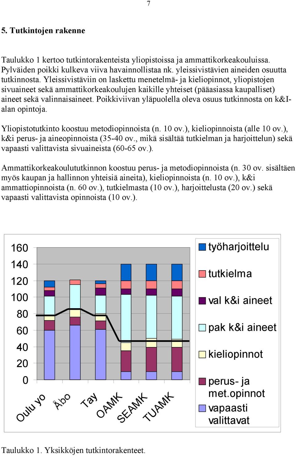 Yleissivistäviin on laskettu menetelmä- ja kieliopinnot, yliopistojen sivuaineet sekä ammattikorkeakoulujen kaikille yhteiset (pääasiassa kaupalliset) aineet sekä valinnaisaineet.