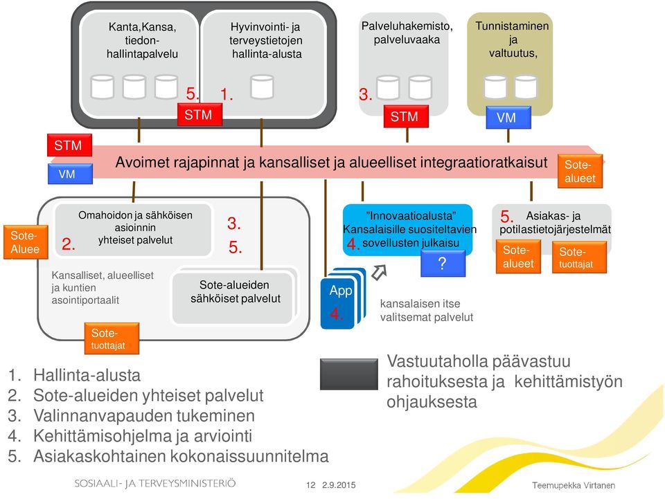 Omahoidon ja sähköisen asioinnin yhteiset palvelut Kansalliset, alueelliset ja kuntien asointiportaalit Sotetuottajat 3. 5. Sote-alueiden Sote-alueiden sähköiset sähköiset palvelut palvelut 1.