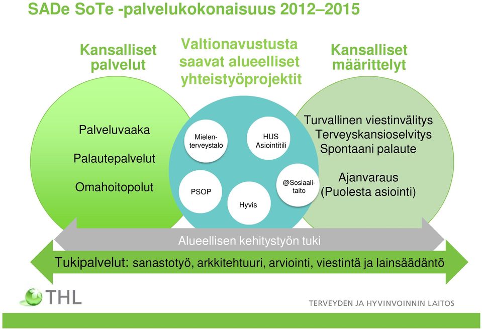 Mielenterveystalo PSOP Hyvis HUS Asiointitili Turvallinen viestinvälitys Terveyskansioselvitys Spontaani