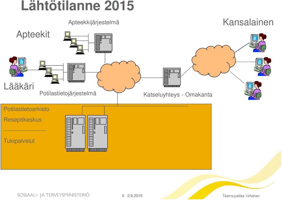 Katseluyhteys - Omakanta Potilastietoarkisto