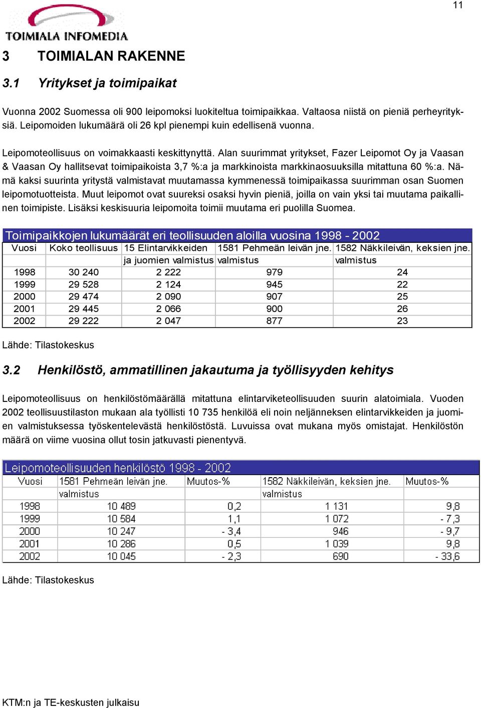 Alan suurimmat yritykset, Fazer Leipomot Oy ja Vaasan & Vaasan Oy hallitsevat toimipaikoista 3,7 %:a ja markkinoista markkinaosuuksilla mitattuna 60 %:a.