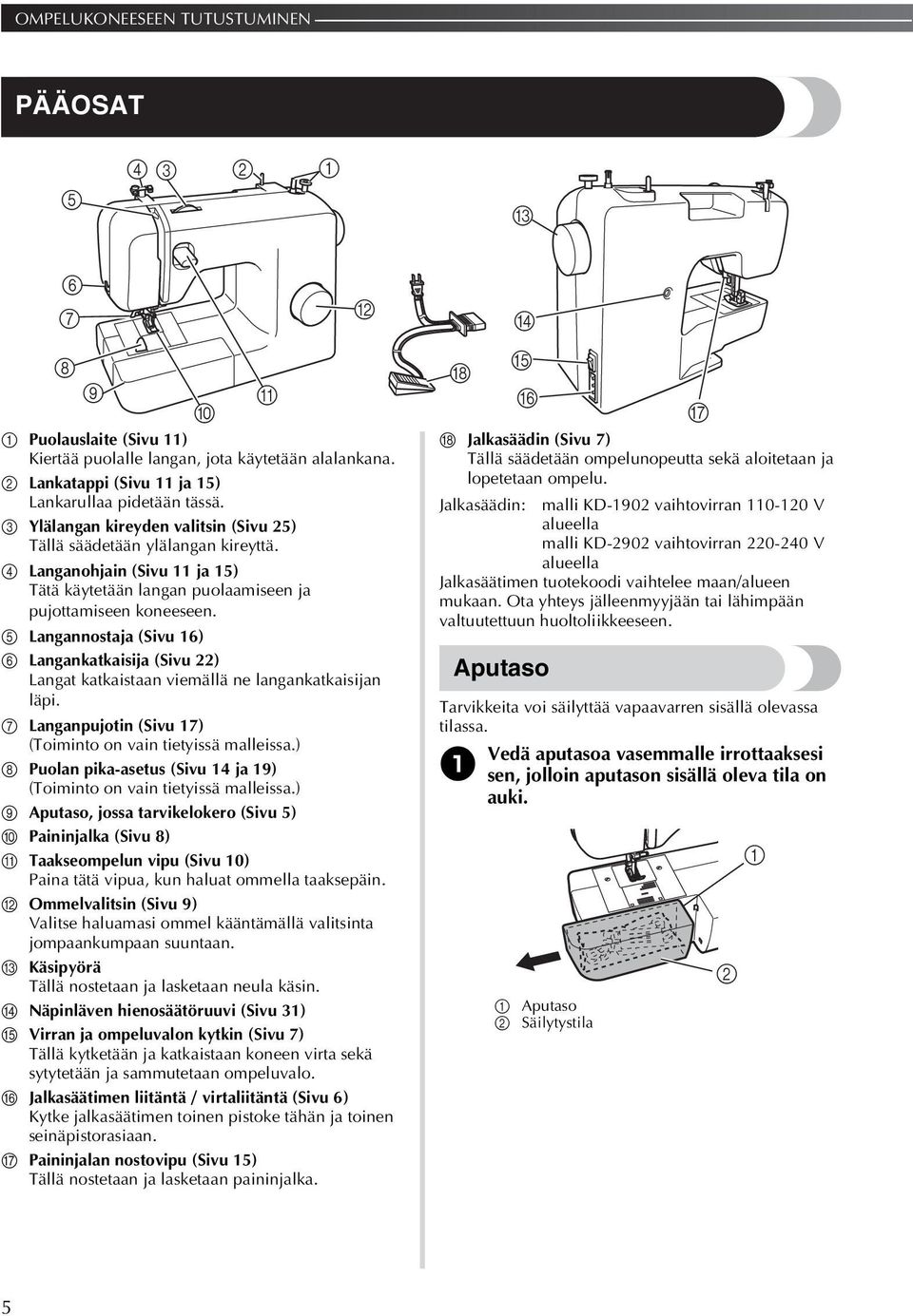 Langannostaja (Sivu 6) 6 Langankatkaisija (Sivu ) Langat katkaistaan viemällä ne langankatkaisijan läpi. 7 Langanpujotin (Sivu 7) (Toiminto on vain tietyissä malleissa.