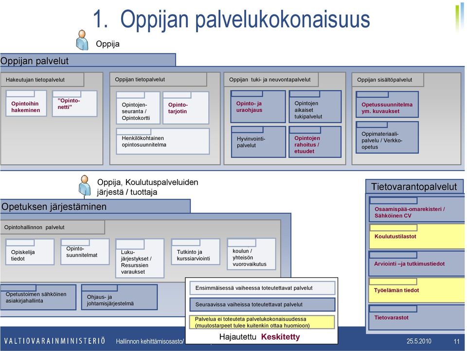 kuvaukset Henkilökohtainen opintosuunnitelma Opintojen rahoitus / etuudet Hyvinvointipalvelut Oppimateriaalipalvelu / Verkkoopetus Oppija, Koulutuspalveluiden järjestä / tuottaja Tietovarantopalvelut