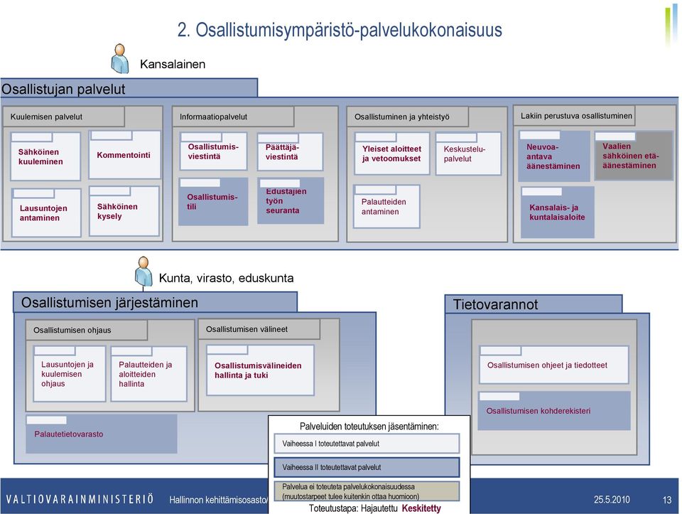 Osallistumisviestintä Päättäjäviestintä Yleiset aloitteet ja vetoomukset Keskustelupalvelut Neuvoaantava äänestäminen Vaalien sähköinen etääänestäminen Lausuntojen antaminen Sähköinen kysely