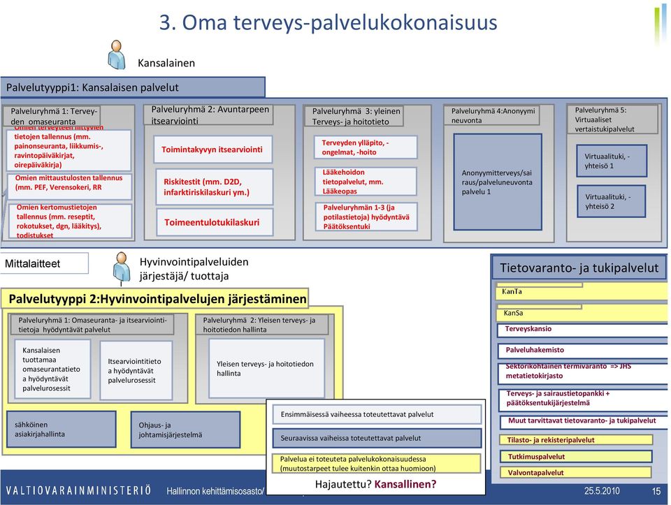 reseptit, rokotukset, dgn, lääkitys), todistukset Palveluryhmä 2: Avuntarpeen itsearviointi Toimintakyvyn itsearviointi Riskitestit (mm. D2D, infarktiriskilaskuri ym.