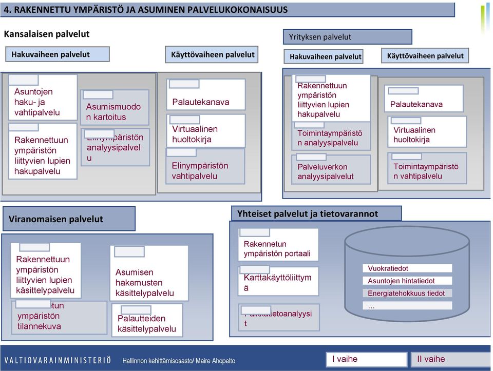 Rakennettuun ympäristön liittyvien lupien hakupalvelu Toimintaympäristö n analyysipalvelu Palveluverkon analyysipalvelut Palautekanava Virtuaalinen huoltokirja Toimintaympäristö n vahtipalvelu