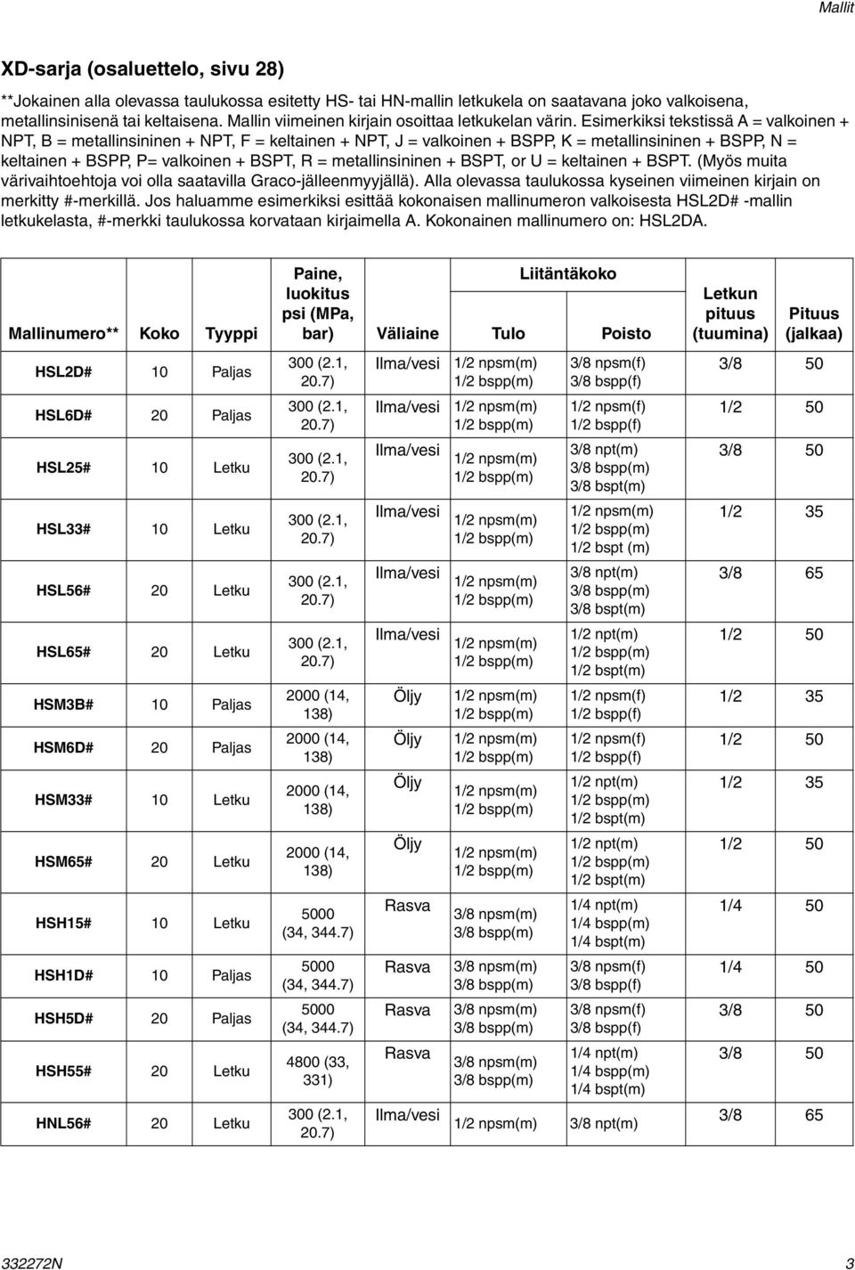 Esimerkiksi tekstissä A = valkoinen + NPT, B = metallinsininen + NPT, F = keltainen + NPT, J = valkoinen + BSPP, K = metallinsininen + BSPP, N = keltainen + BSPP, P= valkoinen + BSPT, R =