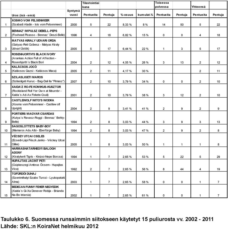 1996 4 18 6,82 % 15 % 0 0 4 18 MATYAS KIRALY UDVARI ORDA (Gatyas-Reti Csibesz - Matyas Kiraly Udvari Üstök) 2005 5 17 6,44 % 22 % 1 3 5 17 ROSENHJORTH'S BLACK IVORY (Arankas Action Full of Affection