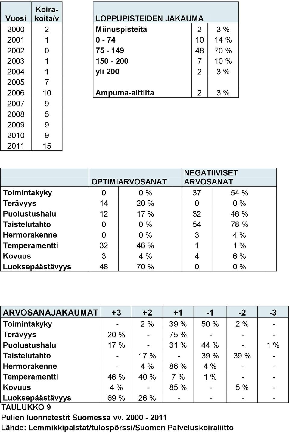 % Temperamentti 32 46 % 1 1 % Kovuus 3 4 % 4 6 % Luoksepäästävyys 48 70 % 0 0 % ARVOSANAJAKAUMAT +3 +2 +1-1 -2-3 Toimintakyky - 2 % 39 % 50 % 2 % - Terävyys 20 % - 75 % - - - Puolustushalu 17 % - 31