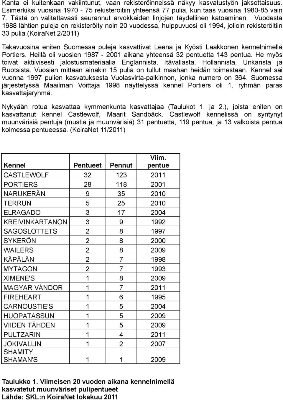 (koiranet 2/2011) Takavuosina eniten Suomessa puleja kasvattivat Leena ja Kyösti Laakkonen kennelnimellä Portiers. Heillä oli vuosien 1987-2001 aikana yhteensä 32 pentuetta 143 pentua.