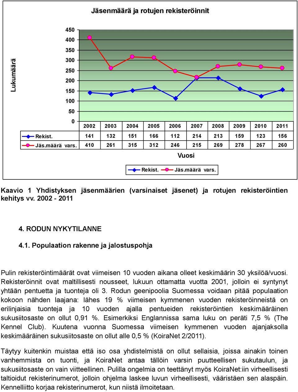 Rekisteröinnit ovat maltillisesti nousseet, lukuun ottamatta vuotta 2001, jolloin ei syntynyt yhtään pentuetta ja tuonteja oli 3.